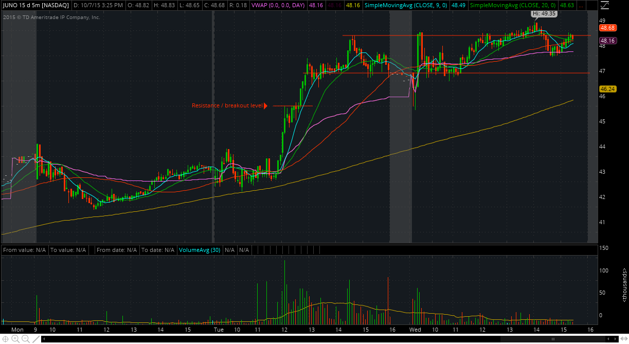 Juno Therapeutics (JUNO) Stock Surges Despite Big Bio Selloff