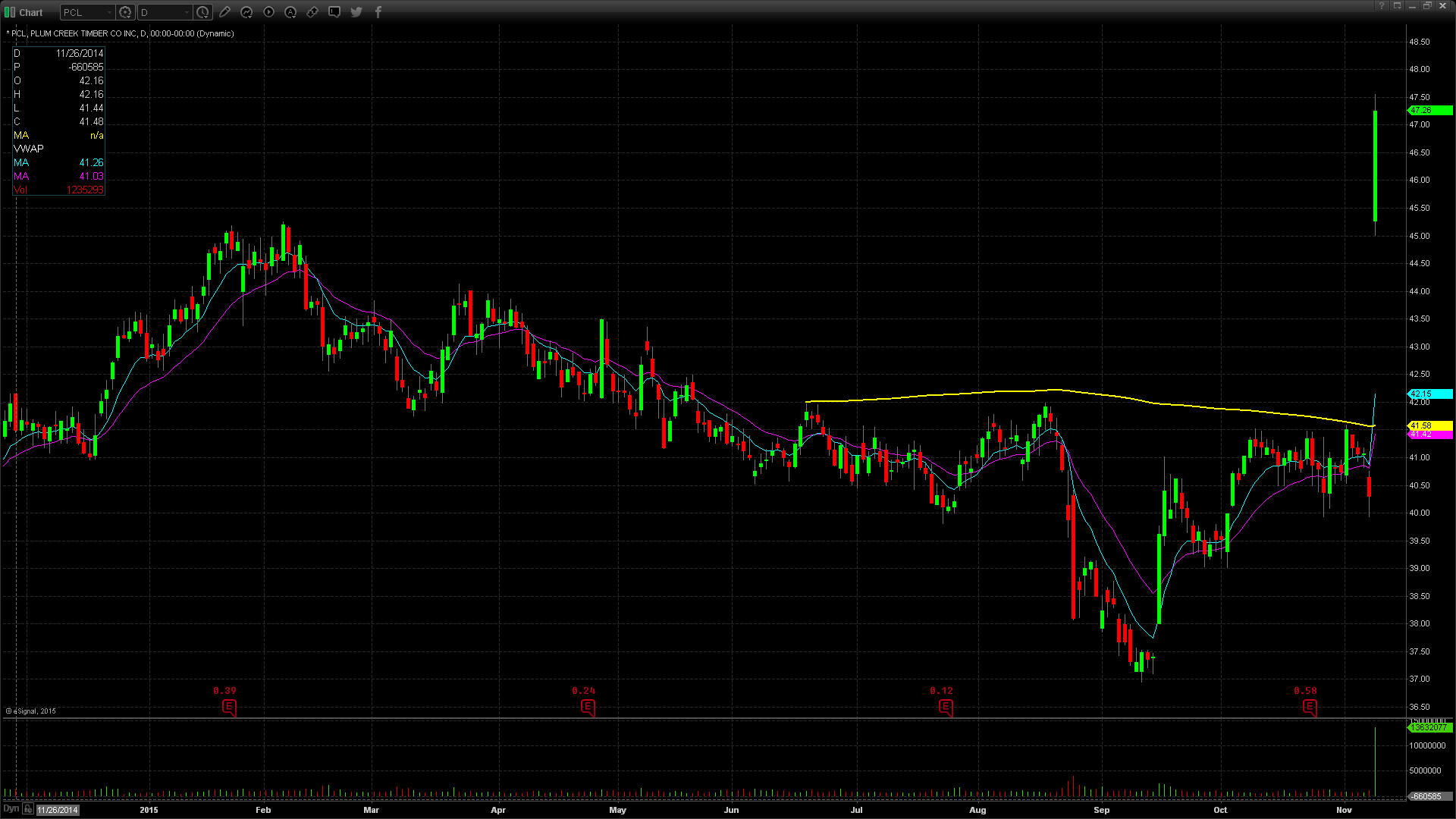 Plum Stock Chart