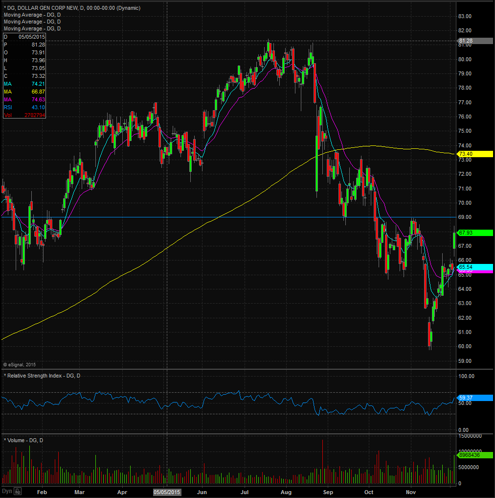 Dollar General Dg Stock Cracking Down On Costs Warrior Trading News