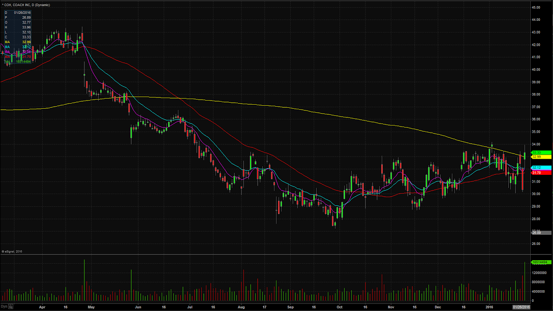 COH chart