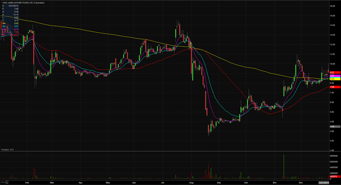 ANFI Chart