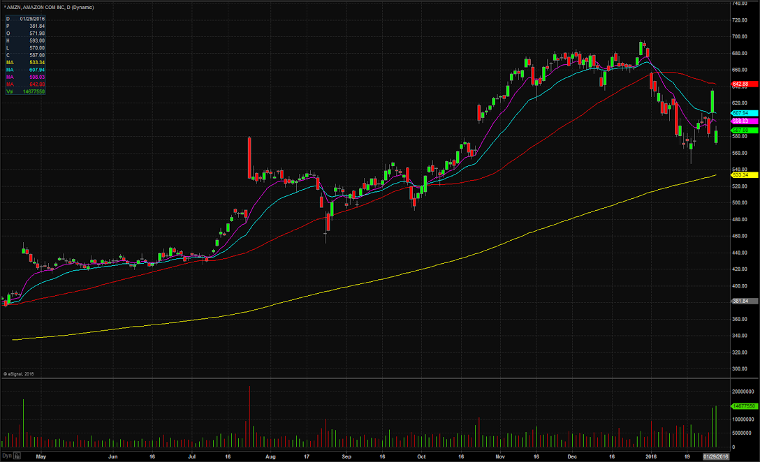 Inc. (AMZN) Stock Stock Gaps Down on Earnings Miss