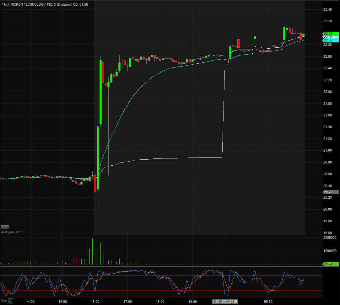 Micron Technology, Inc. MU Stock Shares Shoot Up On Better Than