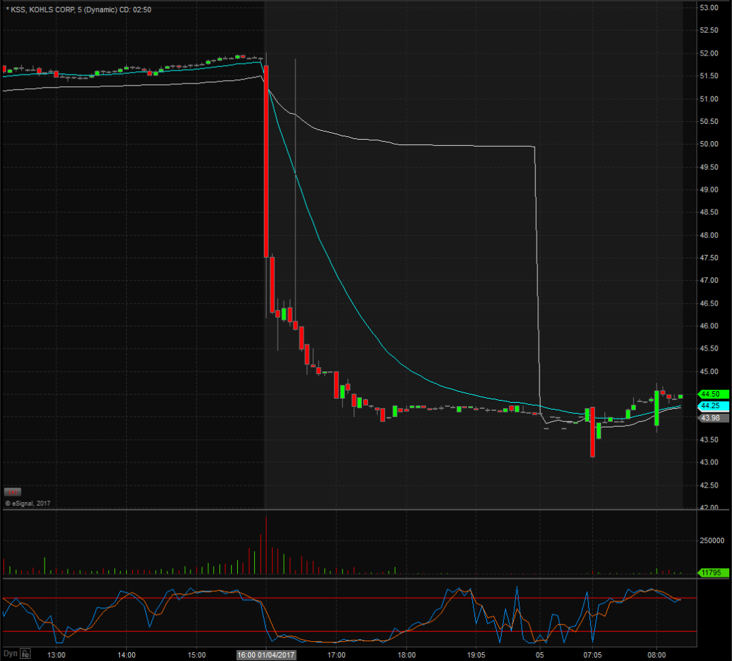 Kohl's Corporation | $KSS Stock | Shares Plummet On Announcement Of ...