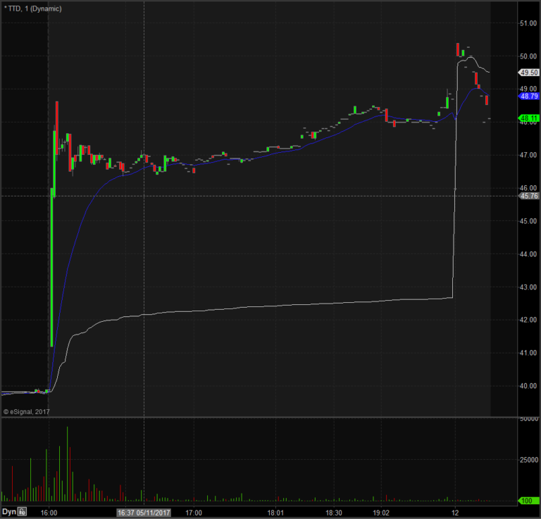 The Trade Desk, Inc. TTD Stock Shares Increase on Impressive Q1