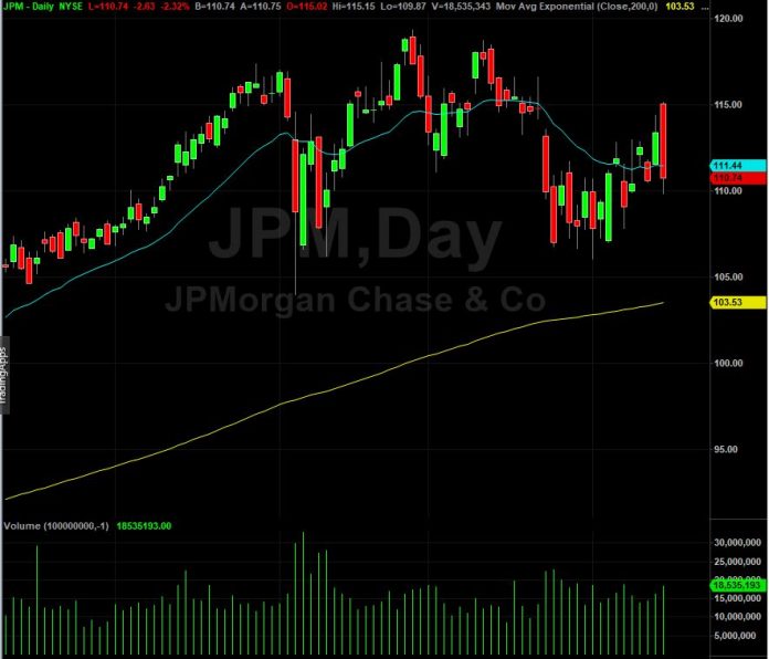 Chase & Co. JPM Stock Company Reports First Quarter