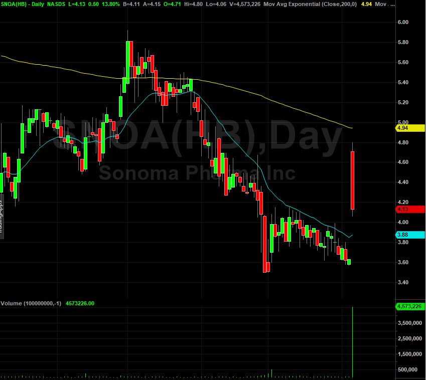 Sonoma Pharmaceuticals