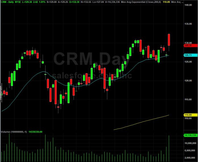Inc. CRM Stock Shares Soar On Q1 Earnings Beat