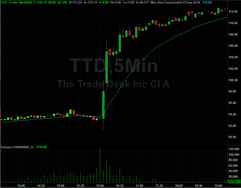 The Trade Desk TTD Stock Shares Rocket After Q2 Profits Beat
