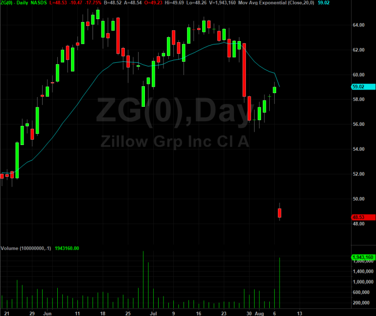 Zillow Group, Inc. Z Stock Shares Tumble on Q2 Revenue Decline