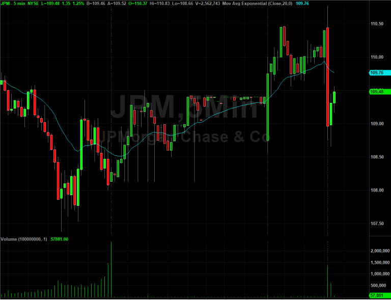 Chase JPM Stock Shares Rise Marginally On Q3 Earnings Beat Warrior Trading News