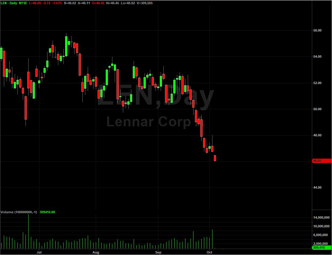 Lennar Stock Chart